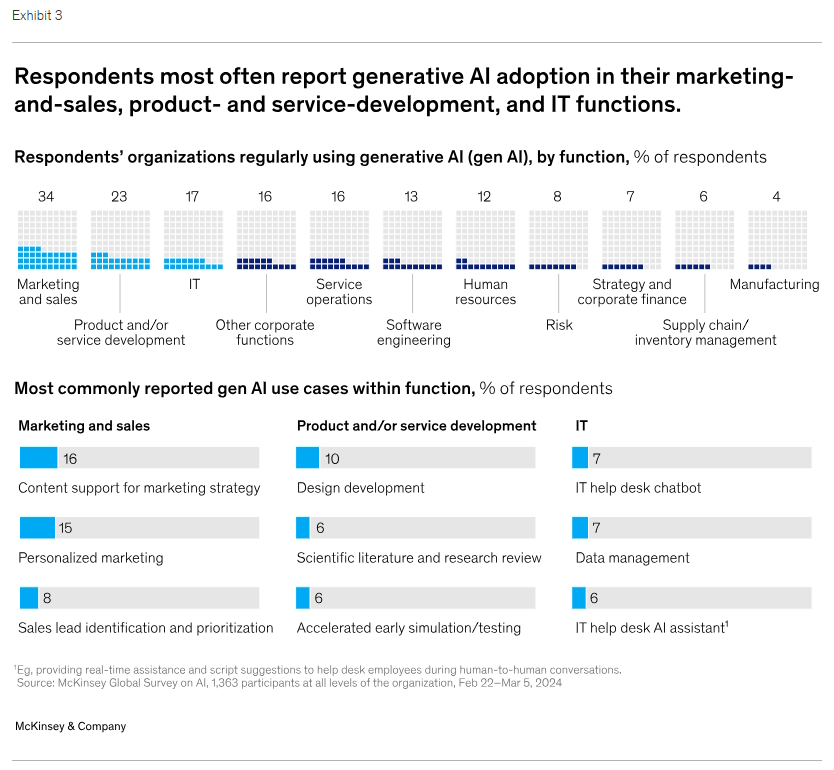 Gen AI Umfrage McKinsey 2024