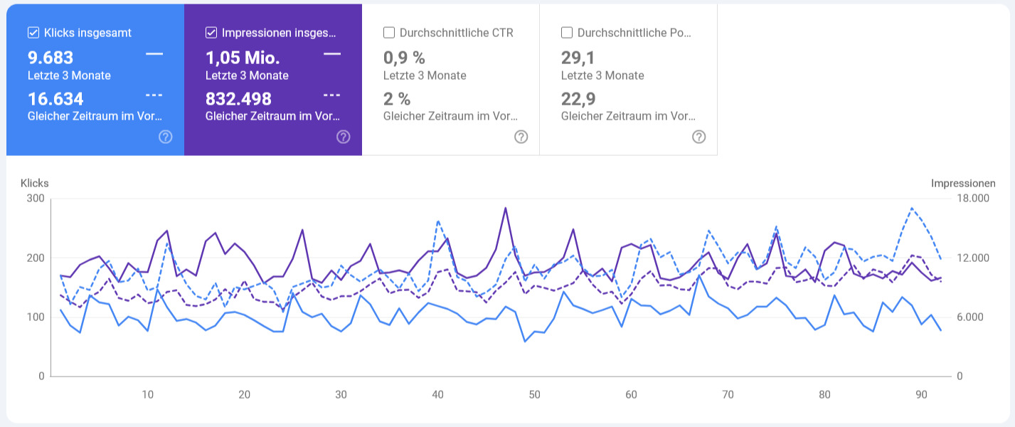 Klickverluste Jahresvergleich Google Search Console 08 2025 (1)