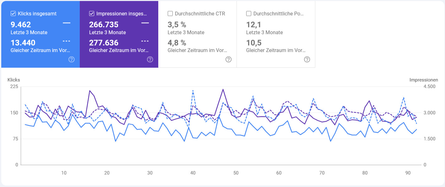 Klickverluste Jahresvergleich Google Search Console 08 2025 (2)