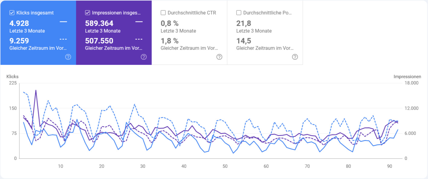 Klickverluste Jahresvergleich Google Search Console 08 2025 (3)