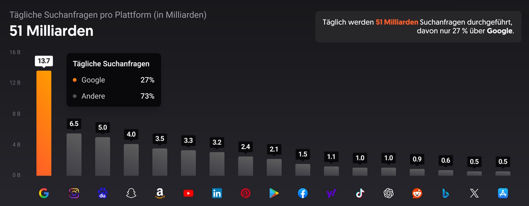 Suchmaschinen Marktanteil NP 2025