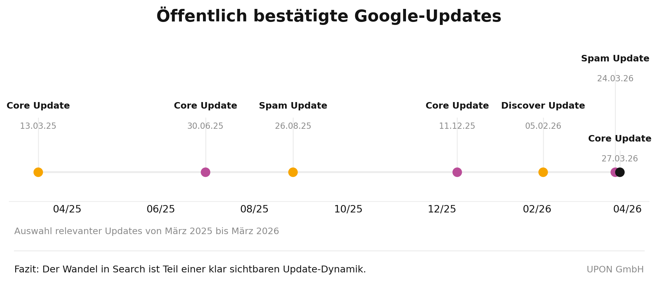 chart google updates optimiert